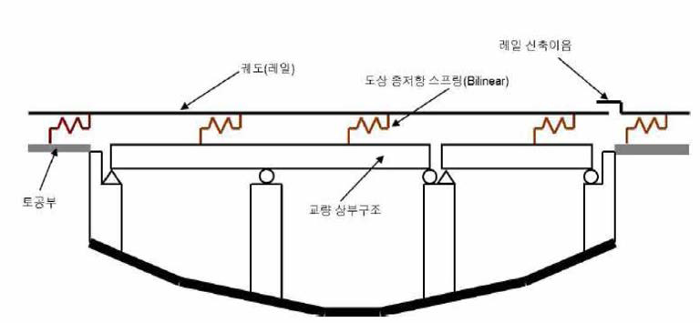 궤도-교량 상호작용 모델