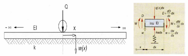 탄성기초의 보 모델