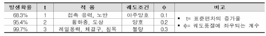 동적할증계수 계산