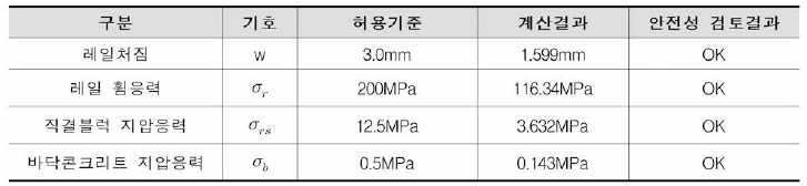 전용궤도 구조안정성 검토 결과