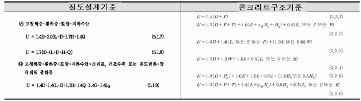 하중조합 비교