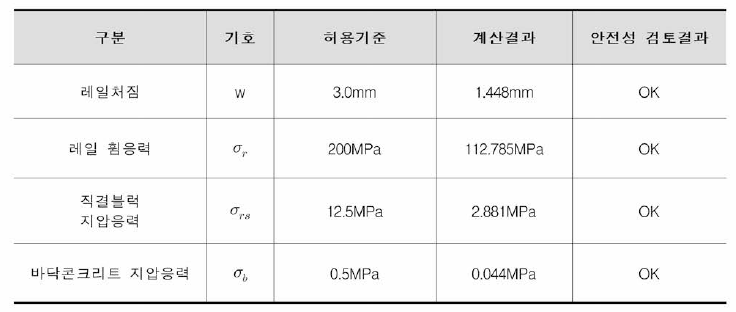 천이구간 구조안정성 검토 결과