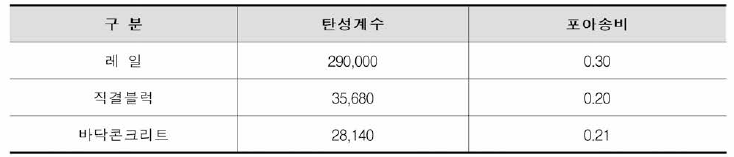 3차원 상세해석 물성치