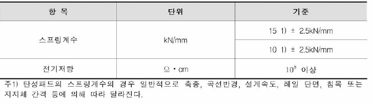 체결장치 System 336