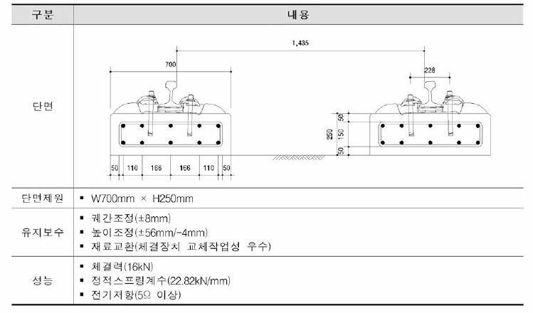 전용궤도 표준단면 및 제원(System 300-1)