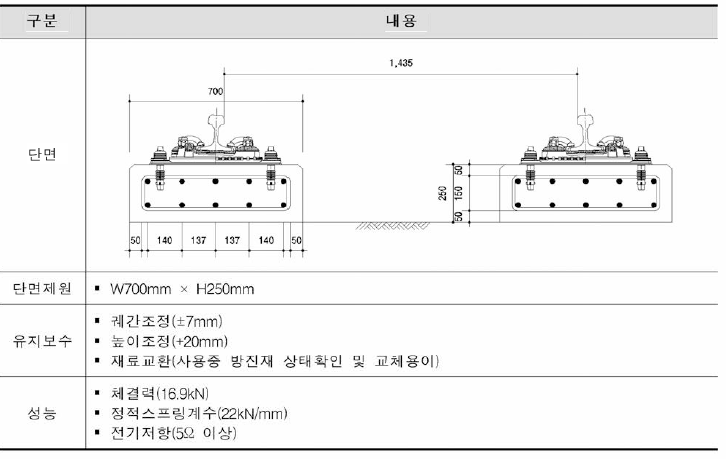 전용궤도 표준단면 및 제원(VIPA-BD)