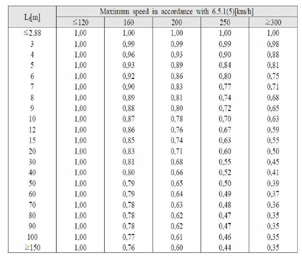 설계속도에 따른 원심력 감소계수