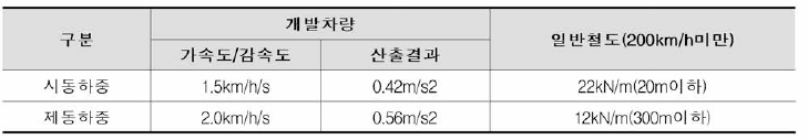 개발 차량과 일반철도 시제동하중 비교