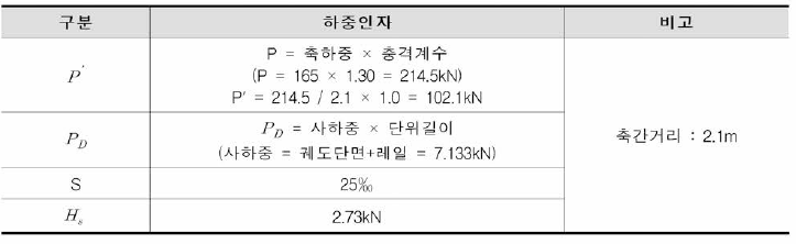 기울기 하중계산