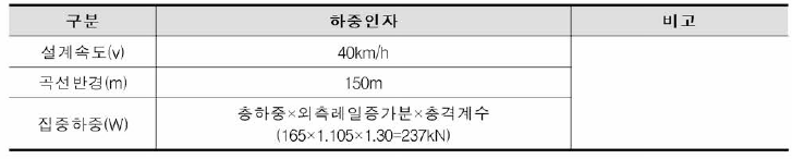 원심하중 계산