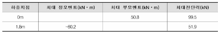 천이구간 진입부 해석결과