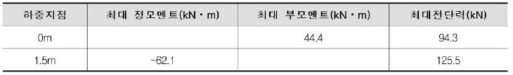 천이구간 진출부 해석결과