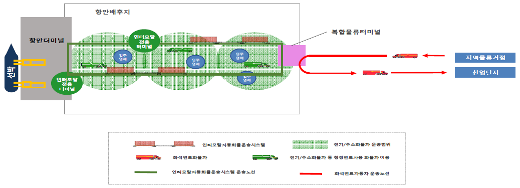 개발기술의 항만 및 항만배후지 인근 연계의 미래상