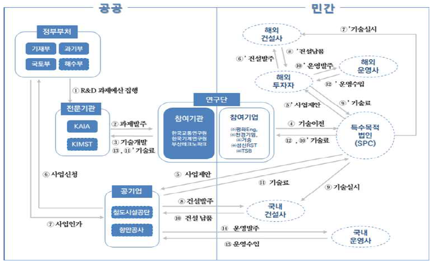 공공/민간 등 이해관계자별 사업추진 전략