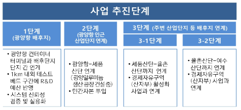 인터모달자동화물운송시스템의 사업추진 단계