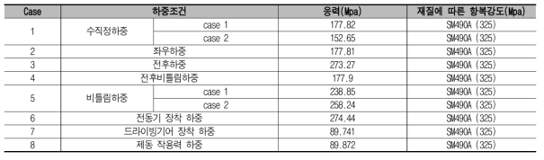 대차 구조해석 결과