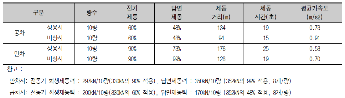 10량 편성 제동력 계산 결과