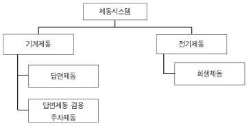 제동 구성도