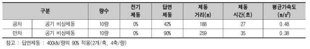 10량 편성 기계제동력 계산 결과