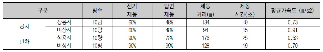 10량 편성 제동력 계산 결과