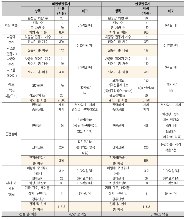 전동기 형식별 구축 비용