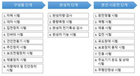 단계별 검증 체계