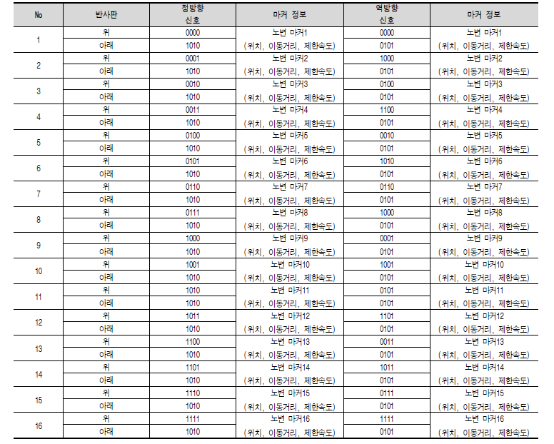 노변 마커 정보