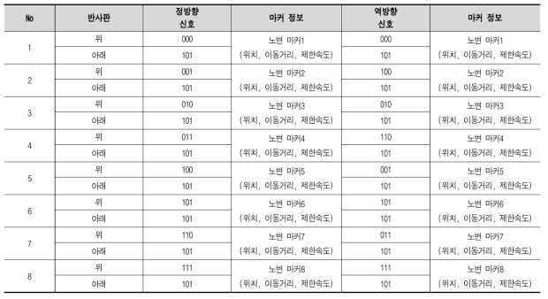 정위치 마커 정보