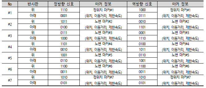 정위치, 노변 마커 정보