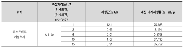 A-Site 대지저항률 측정결과