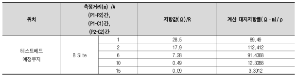 B-Site 대지저항률 측정결과