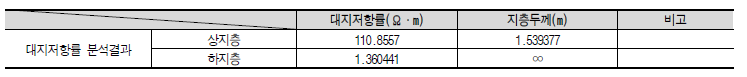 대지저항률 결과