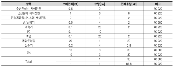 AC 전원 용량