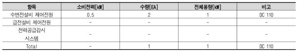 DC 전원 용량