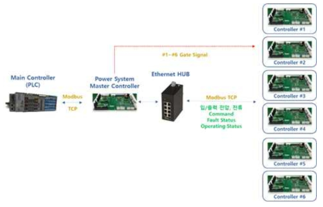 Control System Configuration