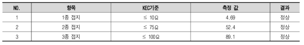 접지검사 체크리스트