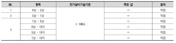 입력케이블 절연저항 체크리스트