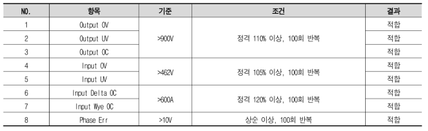 아날로그 신호 보호동작 체크리스트