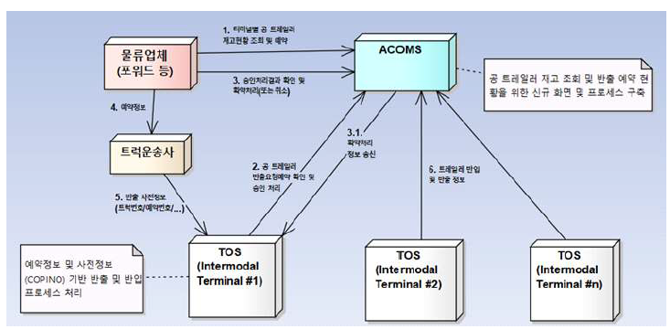 이해관계자별 업무처리 프로세스 및 인터페이스