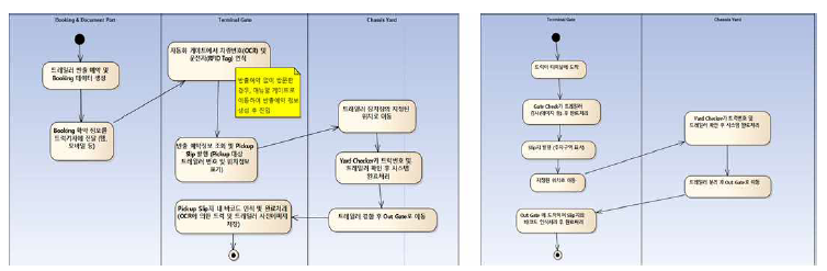 공용 트레일러 반출/반납 프로세스