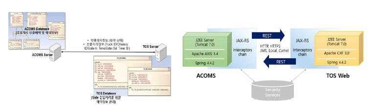 ACOMS와 TOSWeb간의 정보 교환 설계