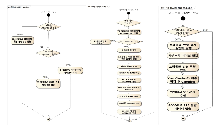 ACOMS  TOS Web 메시지 처리 프로세스