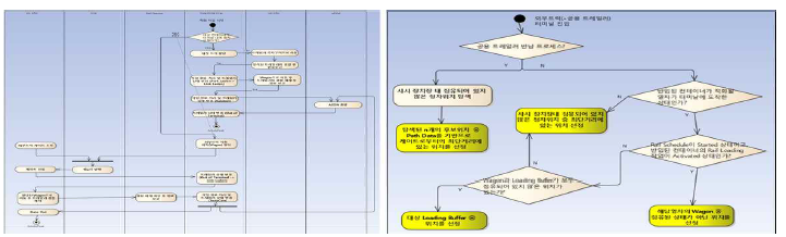 트레일러 상태 관리 및 주정차 위치 선정 프로세스