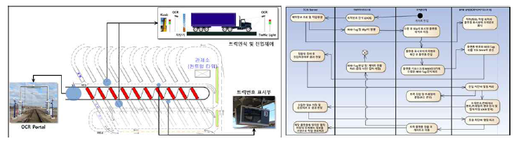 야드 트랙터 배차 모듈 및 PathManager 모듈