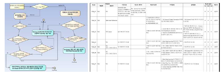 컨테이너 장치장 위치선정 프로세스 및 작업처리 테스트 시나리오