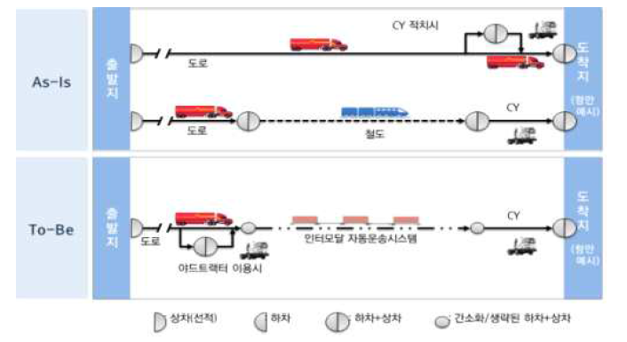 기존 물류시스템과 인터모달 자동화물운송시스템 비교(물류프로세스 관점)