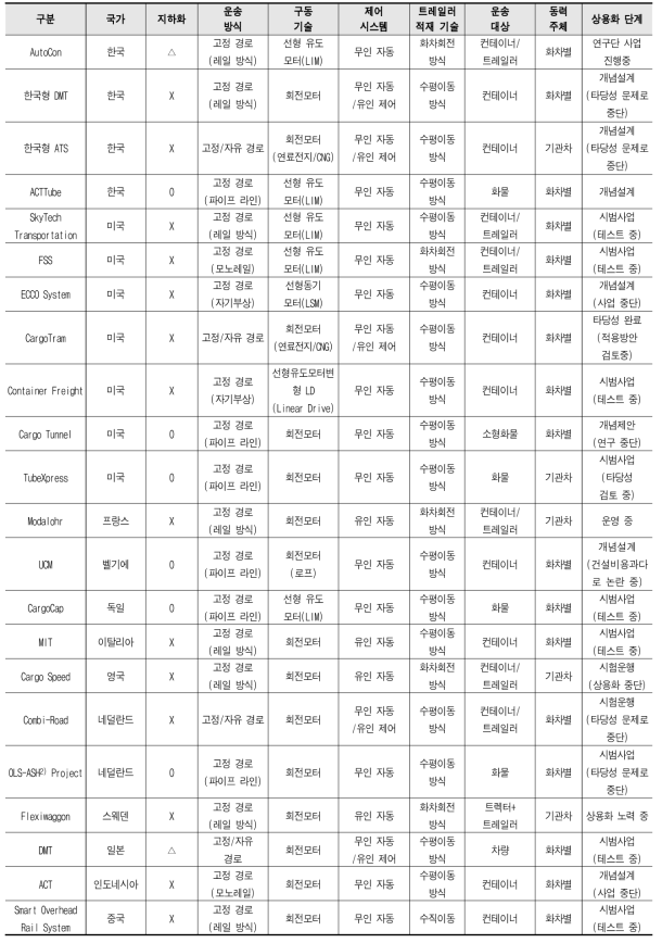 국내외 자동화물운송시스템별 기술 적용 현황 및 상용화 단계