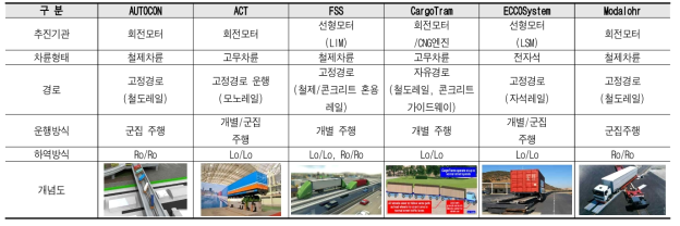 비교 대상 시스템별 경쟁력 및 실현 가능성 평가 대상 시스템 선정