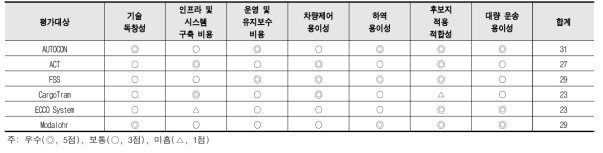 비교 대상 시스템별 경쟁력 및 실현 가능성 평가 결과