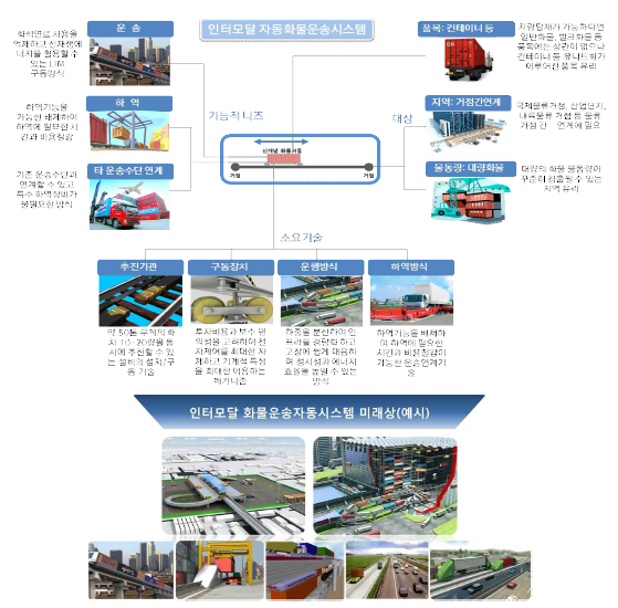 인터모달 자동화물운송 시스템 기술개발 방향성 요약